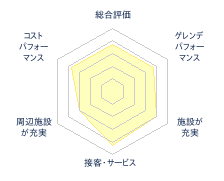 リステルスキーファンタジアのレビューチャート