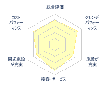 八幡平リゾート パノラマスキー場＆下倉スキー場のレビューチャート