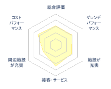 琴引フォレストパークのレビューチャート