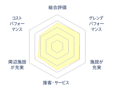 サンメドウズ清里スキー場のレビューチャート