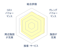 スキージャム勝山のレビューチャート