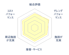みやぎ蔵王えぼしリゾートのレビューチャート