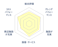 スノーリゾート ロマンスの神様（旧 木島平スキー場）のレビューチャート