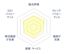 鹿沢スノーエリアのレビューチャート