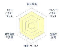 上越国際スキー場のレビューチャート