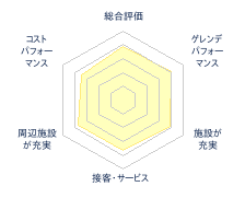 エイブル白馬五竜のレビューチャート