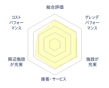 苗場スキー場のレビューチャート