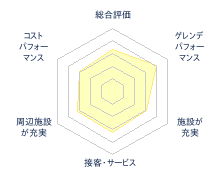 ハチ・ハチ北スキー場のレビューチャート