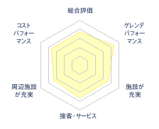 かぐらスキー場のレビューチャート