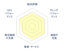 ノルンみなかみスキー場のレビューチャート