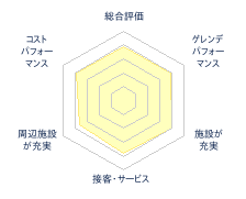 神立スノーリゾートのレビューチャート