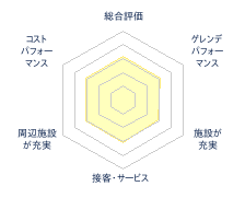 ふじてんスノーリゾートのレビューチャート
