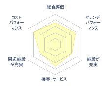 湯の丸スキー場のレビューチャート