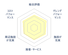 竜王スキーパークのレビューチャート