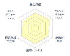 富良野スキー場のレビューチャート