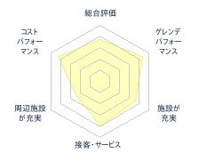 福井和泉スキー場のレビューチャート