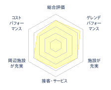 白馬八方尾根スキー場のレビューチャート