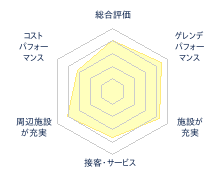 ニセコ東急 グラン・ヒラフのレビューチャート