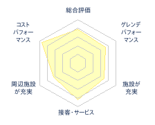 沼尻スキー場のレビューチャート