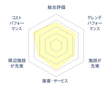 湯沢パークスキー場のレビューチャート