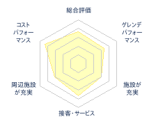 シャトー塩沢のレビューチャート