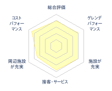 ジュネス栗駒スキー場のレビューチャート