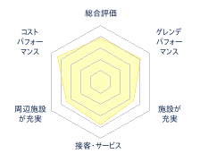 オニコウベスキー場のレビューチャート