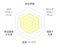 ホワイトピアたかすのレビューチャート