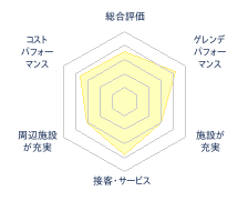 天元台高原のレビューチャート