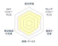 マウンテンフィールド宮城蔵王すみかわスノーパークのレビューチャート
