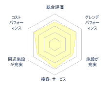 アップかんなべのレビューチャート