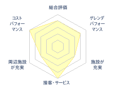 みやぎ蔵王七ヶ宿スキー場のレビューチャート