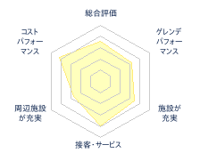 みやぎ蔵王セントメリースキー場のレビューチャート