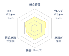 グランスノー奥伊吹（旧名称 奥伊吹スキー場）のレビューチャート
