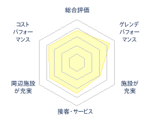 だいせんホワイトリゾートのレビューチャート