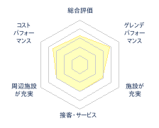 スノーウェーブパーク白鳥高原のレビューチャート
