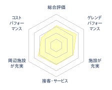 びわ湖バレイのレビューチャート