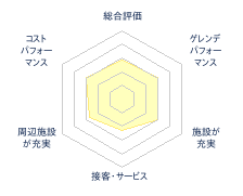 白山千丈温泉セイモアスキー場のレビューチャート