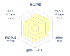 志賀高原リゾート中央エリア（サンバレー～一の瀬）のレビューチャート