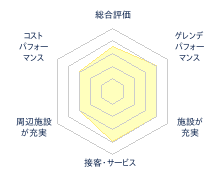 西武園ゆうえんち ウォータージャンプ S-airのレビューチャート