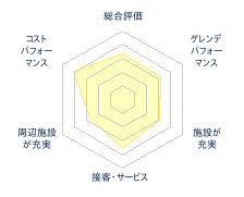 カムイみさかスキー場のレビューチャート