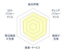 サホロリゾートスキー場のレビューチャート