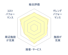 会津高原だいくらスキー場のレビューチャート