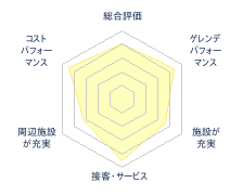 会津高原南郷スキー場のレビューチャート
