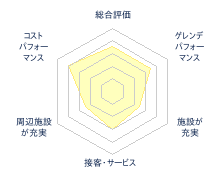 ファミリースノーパーク ばんだい×2のレビューチャート