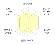 ぬかびら源泉郷スキー場のレビューチャート