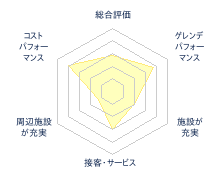 音威富士スキー場のレビューチャート