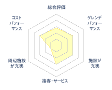 美深スキー場のレビューチャート