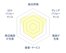 名寄ピヤシリスキー場のレビューチャート
