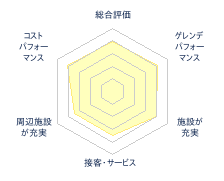 士別市 日向スキー場のレビューチャート